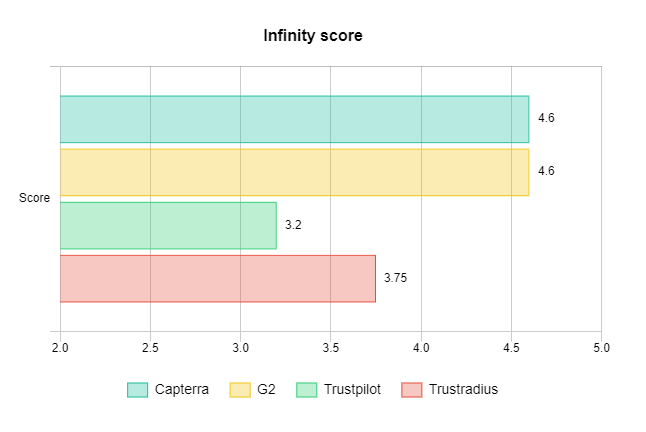 Infinity score