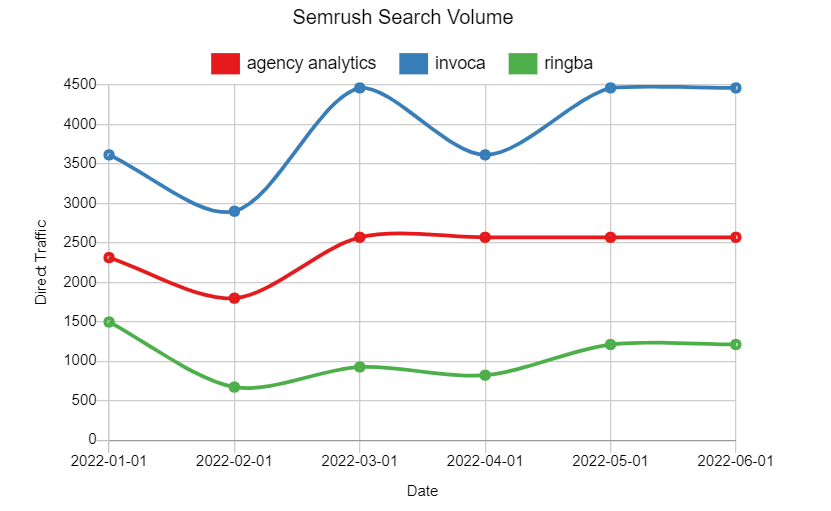 Semrush Search Volume