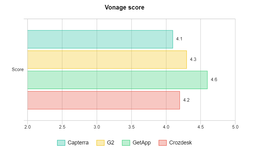 Vonage score