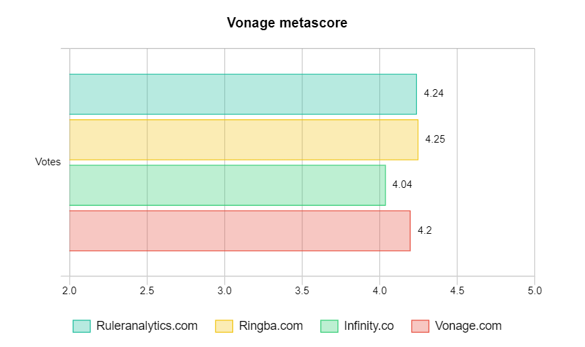 Vonage metascore