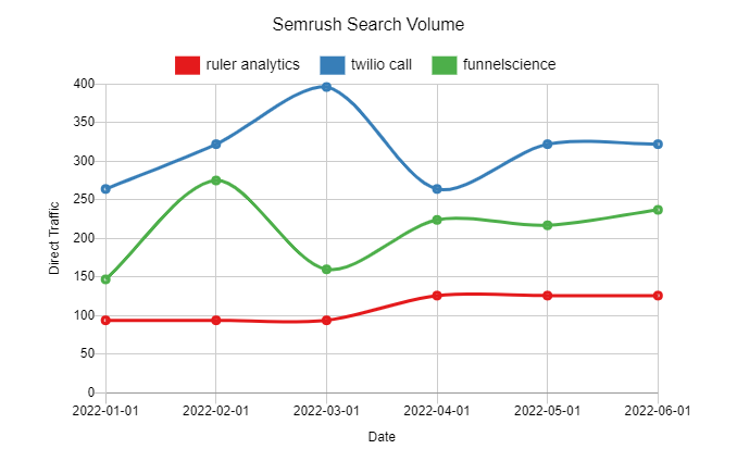 funnelscience|Funnel Science score|Funnel Science votes|Funnel Science metascore|Semrush Search Volume