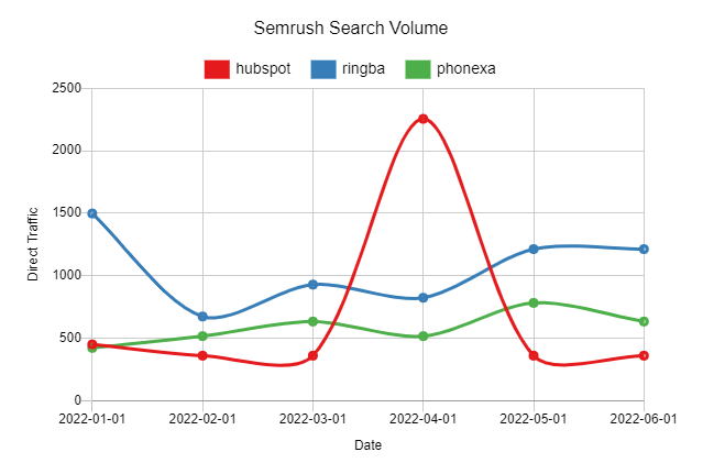 Semrush Search Volume