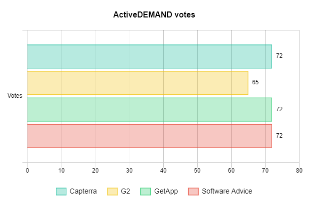 ActiveDemand votes