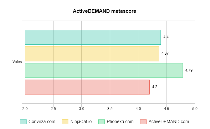 ActiveDemand metascore