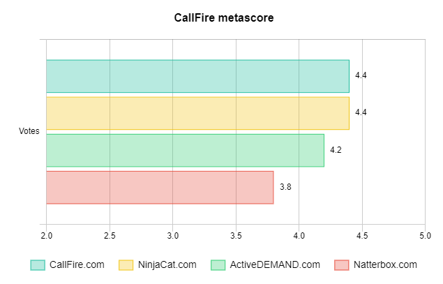 CallFire metascore