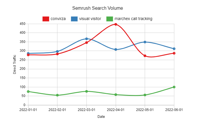 Semrush Search Volume