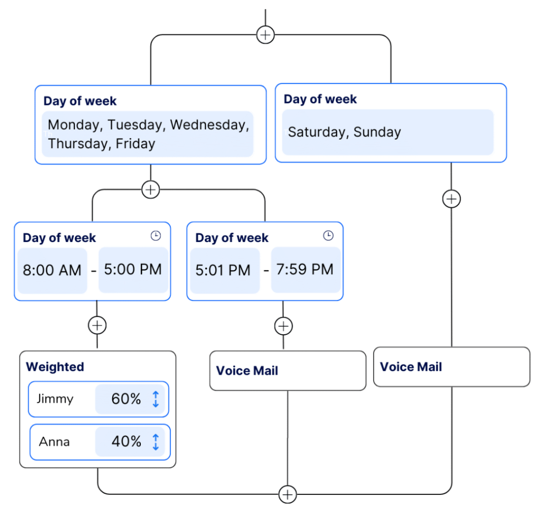 nimbata call tracking custom routing