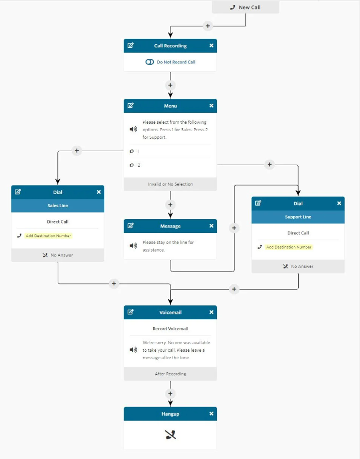 whatconverts call tracking routing interface